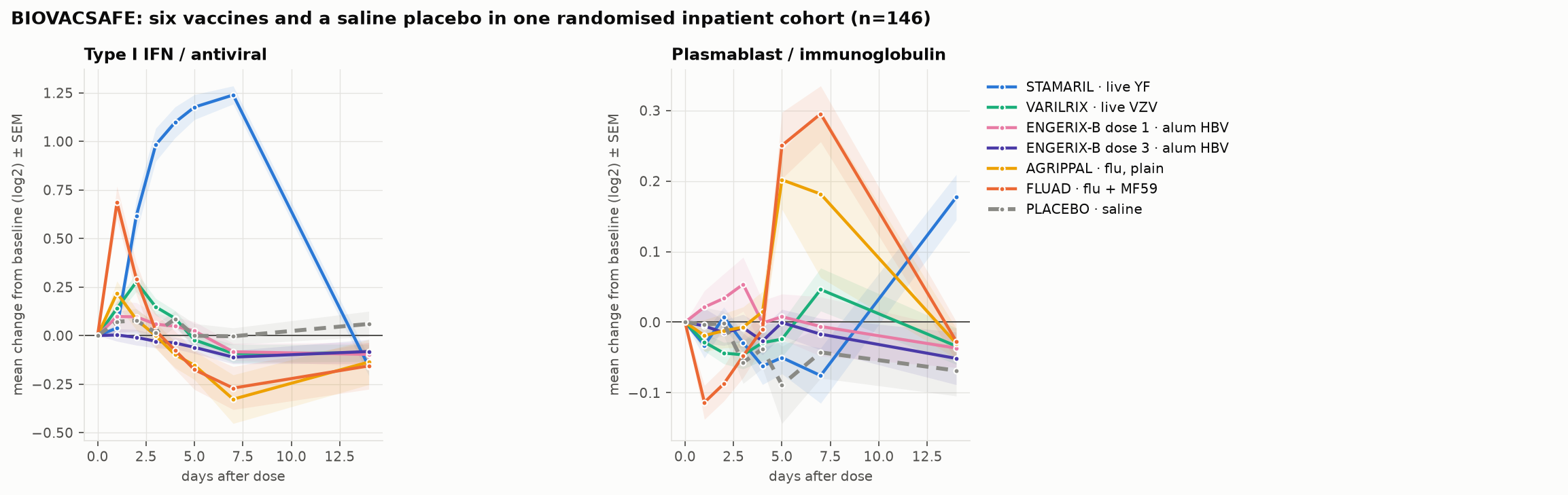 Time course of interferon, inflammation, plasmablast and cell-cycle responses for each BIOVACSAFE vaccine arm from day minus 1 to day 28