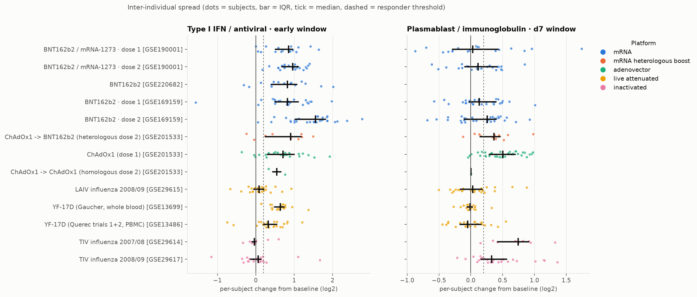Per-person spread of the early interferon and day-7 plasmablast responses by vaccine