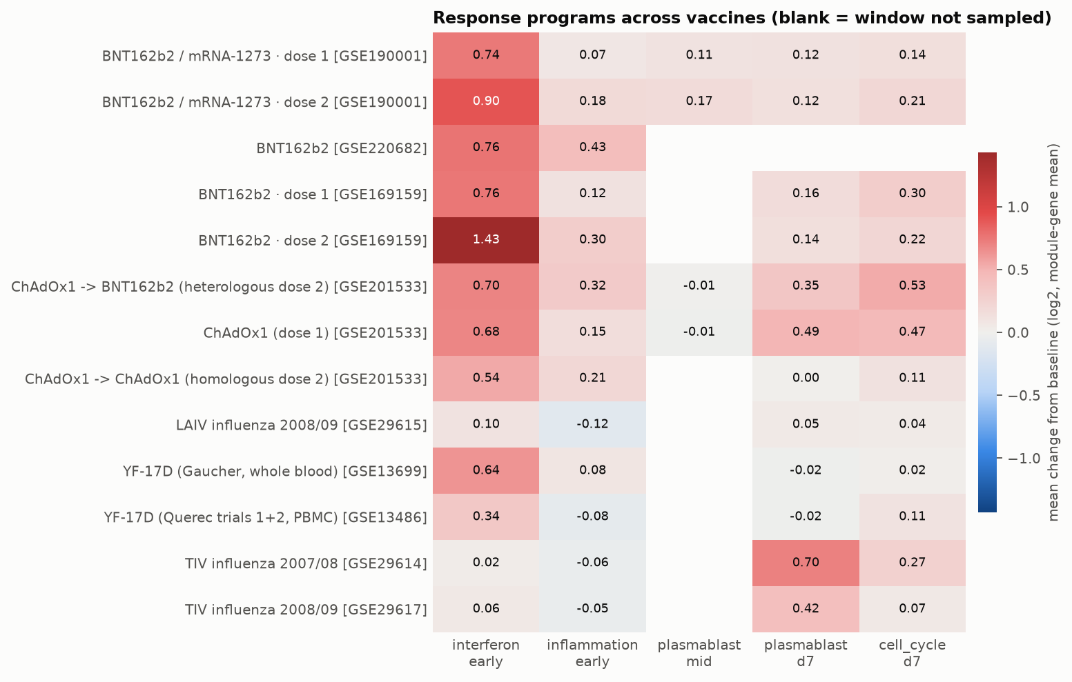 Heatmap of mean response by vaccine and immune program across the nine GEO studies analysed